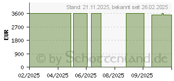 Preistrend fr ASUS ROG Strix G18 (2025) G815LW-S9134W