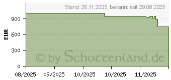 Preistrend fr Lenovo Legion Pro 32UD-10 4K UHD (69D0GACBEU)