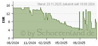 Preistrend fr Digitus Farbclips fr Patchkabel (4016032496489)