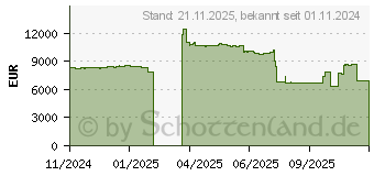 Preistrend fr AMD EPYC 9845 Tray (100-000001458)