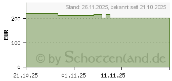 Preistrend fr Philips 24B2N3200D WUXGA 3000er Serie