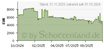 Preistrend fr AMD EPYC 9655 Tray (100-000000674)
