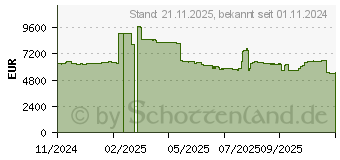 Preistrend fr AMD EPYC 9645 Tray (100-000001461)