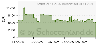 Preistrend fr AMD EPYC 9575F Tray (100-000001554)