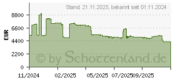 Preistrend fr AMD EPYC 9535 Tray (100-000001147)
