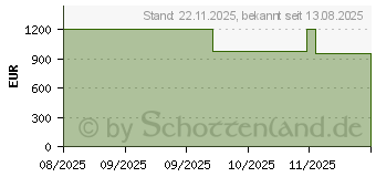 Preistrend fr Acer Aspire Vero 16 AV16-71P-724V (NX.JDKEG.00M)