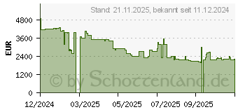 Preistrend fr AMD EPYC 9275F Tray (100-000001144)