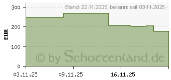 Preistrend fr ASUS PRIME B760M-A II-CSM (90MB1NG0-M0EAYC)