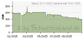 Preistrend fr ASRock TAICHI Serie 1650W TC-1650T (90-UXT165-TFEAAB)