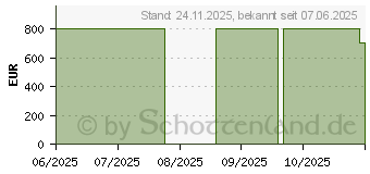 Preistrend fr HP OmniDesk AI M03-0057ng (BA2V2EA)