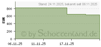 Preistrend fr HP 15-fc0063ng (CG4K2EA)