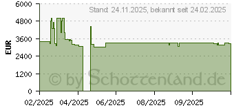 Preistrend fr PNY GeForce RTX 5090 OC Triple Fan (VCG509032TFXPB1-O)