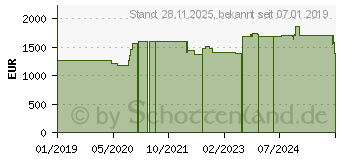 Preistrend fr Digitus Professional DS-72211-5US