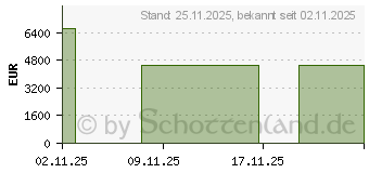 Preistrend fr ASUS Ascent GX10 (90MS0371-M000V0)