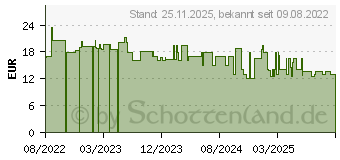 Preistrend fr Trust Primo (21551)