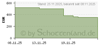 Preistrend fr Dell Pro Thunderbolt 5 Dock WD25TB5 (DELL-WD25TB5)
