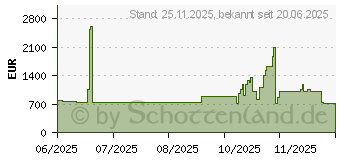 Preistrend fr APC Easy PDU Switched 1U 16A 230V (EPDU2016S)