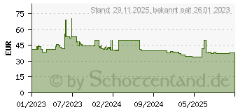 Preistrend fr Fibaro Smart Module (FGS-214)