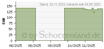 Preistrend fr Razer HyperFlux V2 Wireless Charging System (RZ81-04930100-B3M1)