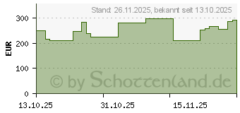 Preistrend fr 32GB (2x 16GB) Corsair Vengeance RGB Grey DDR5-6000 CL36 (CMH32GX5M2F6000Z36)