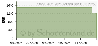 Preistrend fr HP Omen 16L TG03-0181ng (BX9A0EA)