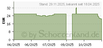 Preistrend fr Digitus Fttx Installationskit (DN-948030-1)
