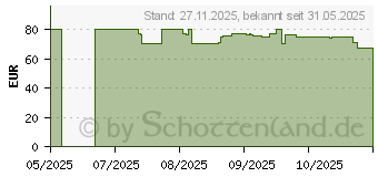 Preistrend fr Xiaomi Amazfit Bip 6 SmartWatch (W2435EUAN)