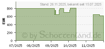 Preistrend fr Lenovo IdeaPad Slim 3 15AHP10