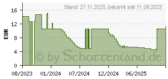 Preistrend fr Equip Patchkabel Cat6A U/UTP 10m (603067)