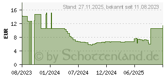Preistrend fr Equip Patchkabel Cat6A U/UTP 10m (603037)