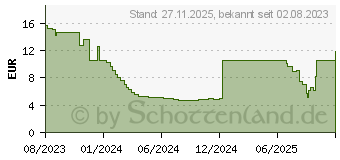Preistrend fr Equip Patchkabel Cat6A U/UTP 10m (603057)