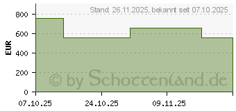 Preistrend fr HP ProBook 4 G1ah 16"