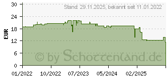 Preistrend fr InLine AV Umschalter manuell 4-Port (89304I)