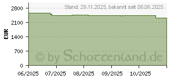 Preistrend fr Fujitsu PRIMERGY RX1330 M6 (VFY:R1336SC225IN)