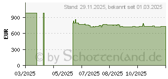Preistrend fr ASUS NUC 15 Pro (90AR00Q2-M000J0)