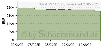 Preistrend fr Fujitsu PRIMERGY RX1330 M6 (VFY:R1336SC237IN)