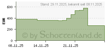 Preistrend fr Dell Pro Thunderbolt 4 Dock WD25TB4 (DELL-WD25TB4)