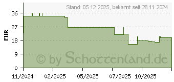 Preistrend fr LC-Power LC-M2-C-NVME-4
