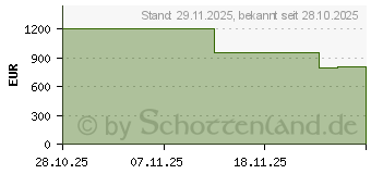 Preistrend fr DJI ROMO S Saugroboter (CP.CR.00000053.01)