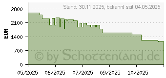 Preistrend fr Samsung QLED Q8F (GQ85Q8FAAUXZG)