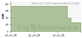 Preistrend fr Amazon Fire TV Stick 4K Select (B0CN41GMDK)