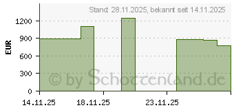 Preistrend fr GIGABYTE GeForce RTX 5070 Ti WINDFORCE OC V2 16G (GV-N507TWF3OCV2-16GD)