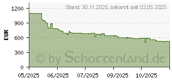 Preistrend fr Philips 55PUS8600/12 QLED Ambilight (55PUS8600/12)