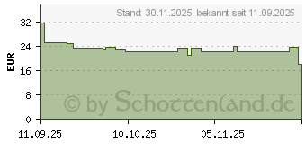 Preistrend fr Sony IER-EX 15C (IEREX15CB.CE7)