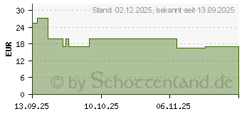 Preistrend fr Nintendo amiibo Samus (10015170)