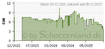 Preistrend fr Digitus FTTH Anschlussdose (DN-931087)