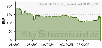 Preistrend fr AMD Ryzen 7 5700
