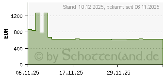 Preistrend fr ASRock Radeon RX 9070 XT Challenger 16GB (RX9070XT CL 16G)