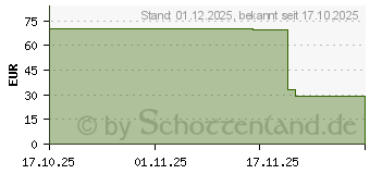 Preistrend fr Amazon Fire TV Stick 4K Plus (B0F7ZFWVTC)