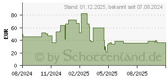 Preistrend fr ASUS AC65-05 Universal Ladegert (90XB09AN-BPW010)